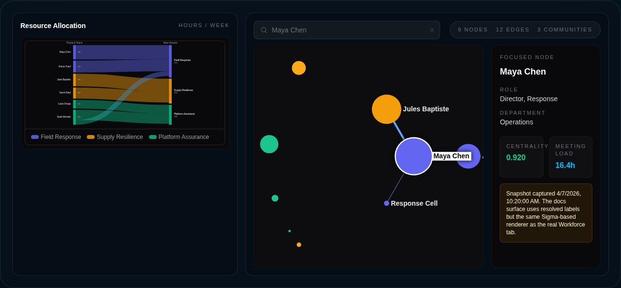 Screenshot of the Workforce tab showing resource allocation and the org graph